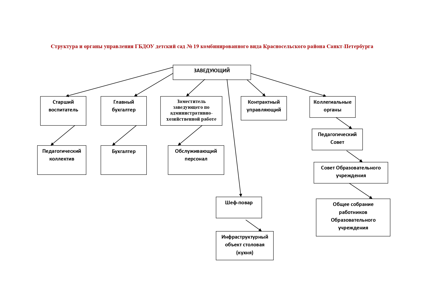 2. Структура и органы управления образовательной организацией. - ГБДОУ  детский сад №19 комбинированного вида Красносельского района  Санкт-Петербурга | ГБДОУ детский сад №19 комбинированного вида  Красносельского района Санкт-Петербурга